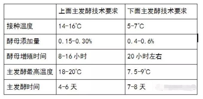 啤酒发酵方式-山东豪鲁啤酒设备